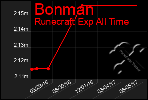 Total Graph of Bonman