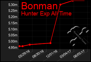 Total Graph of Bonman