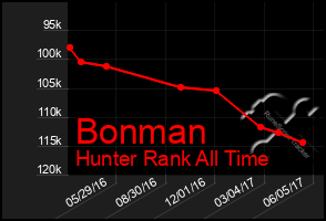 Total Graph of Bonman