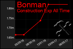 Total Graph of Bonman