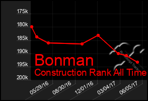 Total Graph of Bonman