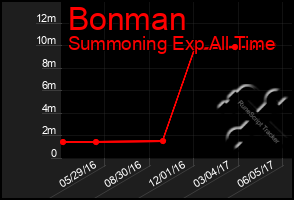 Total Graph of Bonman