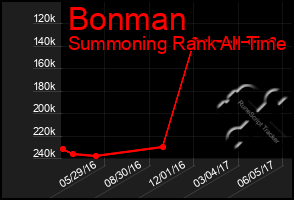 Total Graph of Bonman