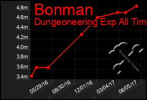 Total Graph of Bonman