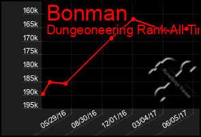 Total Graph of Bonman