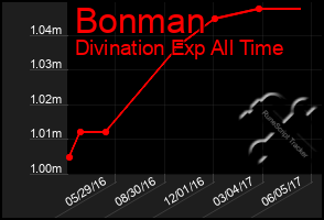 Total Graph of Bonman