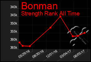 Total Graph of Bonman