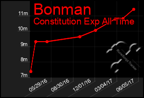 Total Graph of Bonman