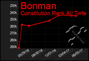 Total Graph of Bonman