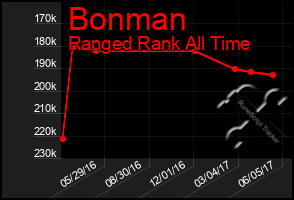 Total Graph of Bonman