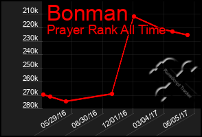 Total Graph of Bonman