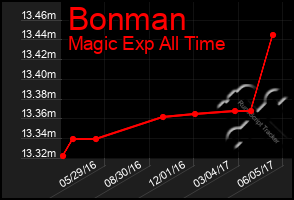 Total Graph of Bonman