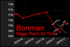 Total Graph of Bonman