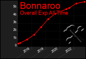 Total Graph of Bonnaroo