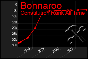 Total Graph of Bonnaroo