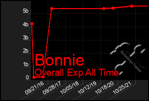 Total Graph of Bonnie