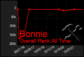 Total Graph of Bonnie