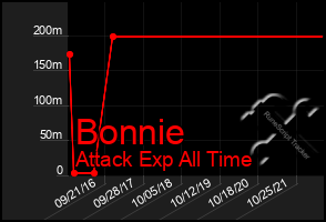 Total Graph of Bonnie