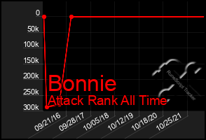 Total Graph of Bonnie