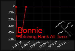 Total Graph of Bonnie