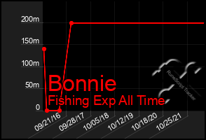 Total Graph of Bonnie