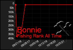 Total Graph of Bonnie