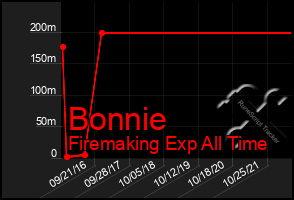 Total Graph of Bonnie