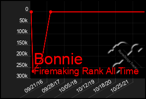 Total Graph of Bonnie