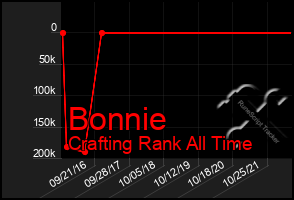 Total Graph of Bonnie