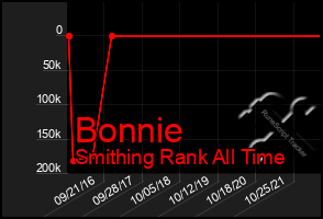 Total Graph of Bonnie