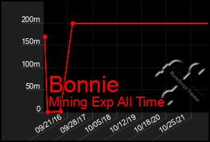 Total Graph of Bonnie