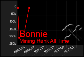 Total Graph of Bonnie