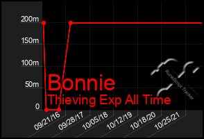 Total Graph of Bonnie