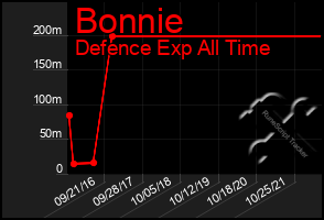 Total Graph of Bonnie