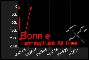 Total Graph of Bonnie