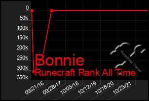 Total Graph of Bonnie