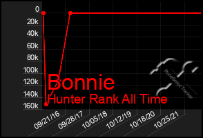 Total Graph of Bonnie