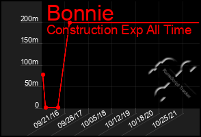 Total Graph of Bonnie