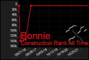 Total Graph of Bonnie