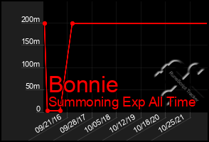 Total Graph of Bonnie