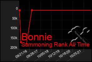 Total Graph of Bonnie