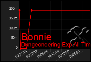 Total Graph of Bonnie