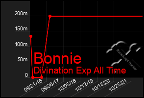 Total Graph of Bonnie