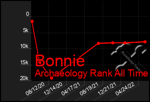 Total Graph of Bonnie