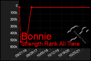 Total Graph of Bonnie