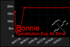 Total Graph of Bonnie