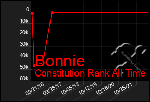 Total Graph of Bonnie