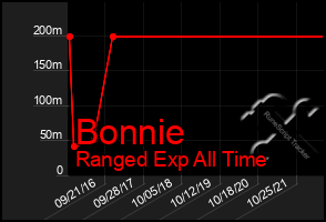 Total Graph of Bonnie