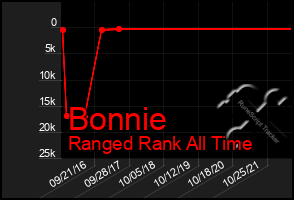 Total Graph of Bonnie