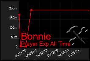 Total Graph of Bonnie